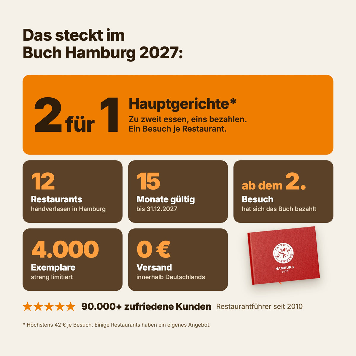 Das steckt im TasteTwelve Hamburg 2027: 2 für 1 Hauptgerichte, 12 Restaurants, 15 Monate gültig bis 31.12.2027, ab dem 2. Besuch bezahlt, limitiert auf 4.000 Exemplare, versandkostenfrei innerhalb Deutschlands